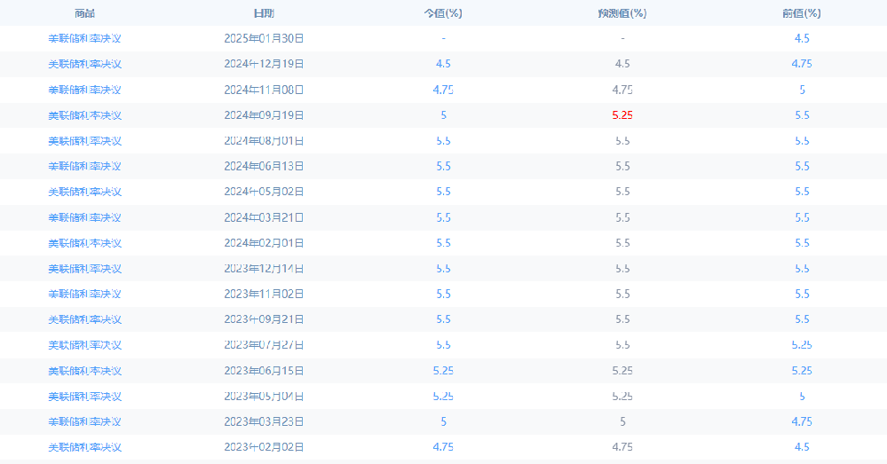 美聯儲2023年至今利率數據圖